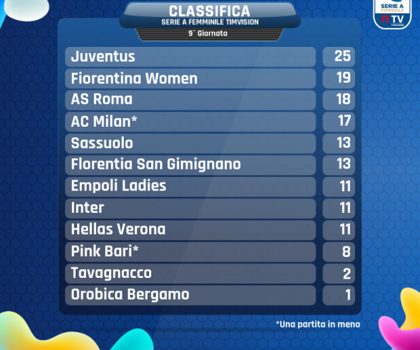 Serie A Femminile- Fiorentina seconda e Roma terza