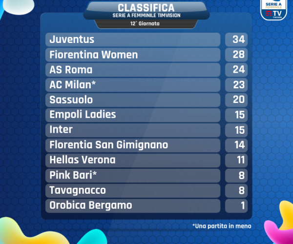 Serie A Femminile- Il Milan batte la Roma: il punto sul campionato in Rosa