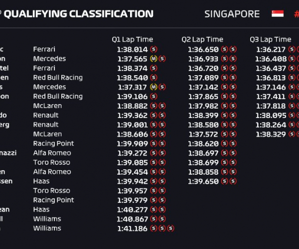 Formula 1 Gp Singapore- Terza pole per il fenomeno LeClerc!