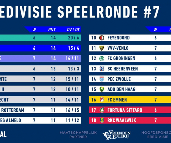 Eredivisie- Pareggio nel big match tra Ajax e PSV