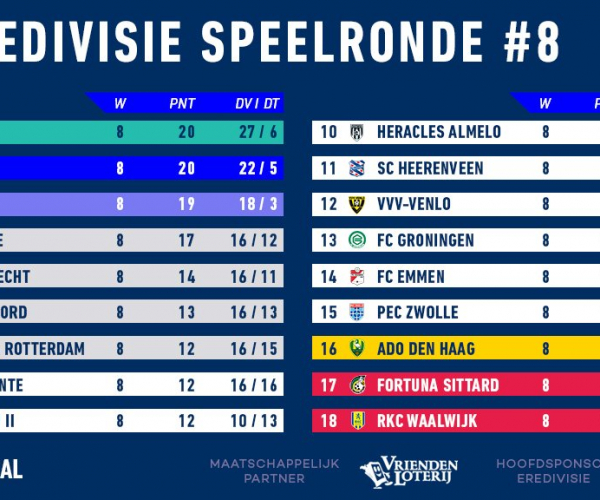 Eredivisie - Continuano a duellare Ajax e PSV. AZ terza forza, il Feyenoord rientra in lotta per l'Europa