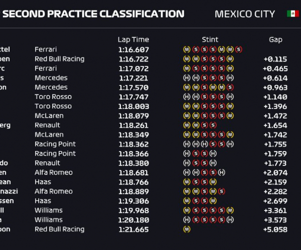 Gp Messico seconde libere: miglior tempo di Vettel e crollano le Mercedes