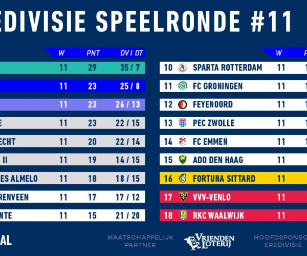 L'Ajax mette il turbo in Olanda e il PSV crolla in casa contro l'Az