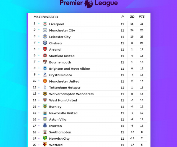 Premier League - Il Liverpool soffre, ma tiene la vetta. Vincono City, Chelsea e Leicester