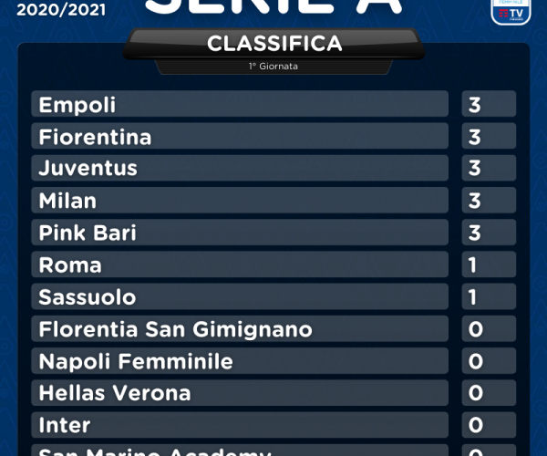 Ripartita la Serie A Femminile: Juve, Milan e Fiorentina con vittorie