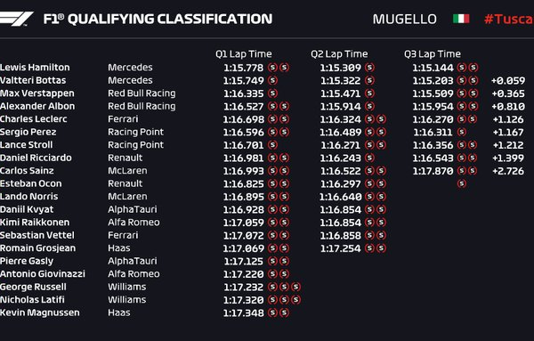 F1, Gp Toscana - Hamilton conquista la pole. Leclerc è 5°, Vettel eliminato in Q2