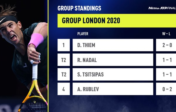 ATP Finals 2020, terza giornata, Thiem e Tsitsipas battono Nadal e Rublev