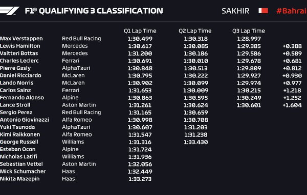 F1,  Gp del Bahrein - La prima pole stagionale è di Verstappen