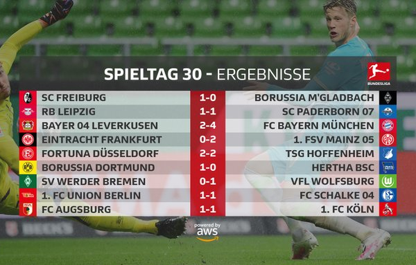 Bundesliga, i risultati della domenica: vince solo il Wolfsburg