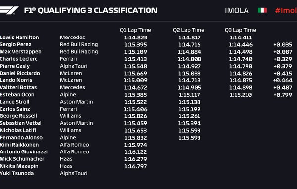 Gp Emilia-Romagna: Hamilton in pole position, Leclerc quarto