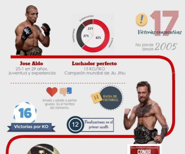Previa UFC 194: Aldo - McGregor