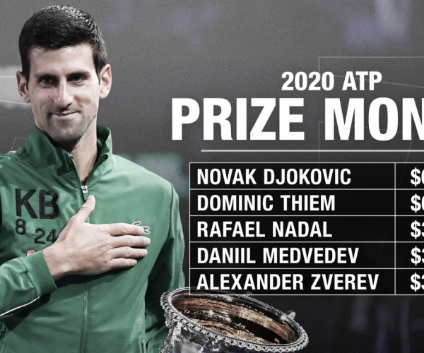 Djokovic, el que más dinero ganó en el 2020