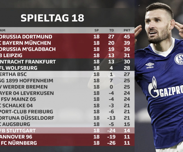 Resumen de la jornada 18, Bundesliga 2018/19: en la punta todo sigue igual