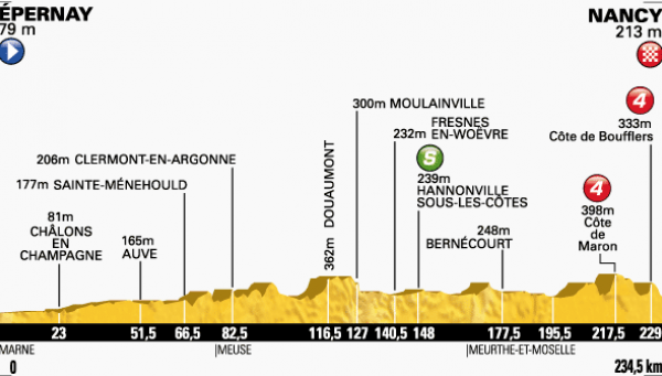 Tour de France 2014 : Le profil de la 7ème étape