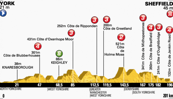 Tour de France 2014 : Le profil de la 2ème étape