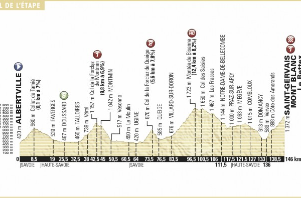 Tour de France 2016 Preview, Albertville to Saint-Gervais Mont Blanc – 146km