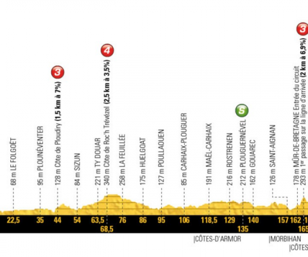 Tour de France 2018 - La presentazione della sesta tappa
