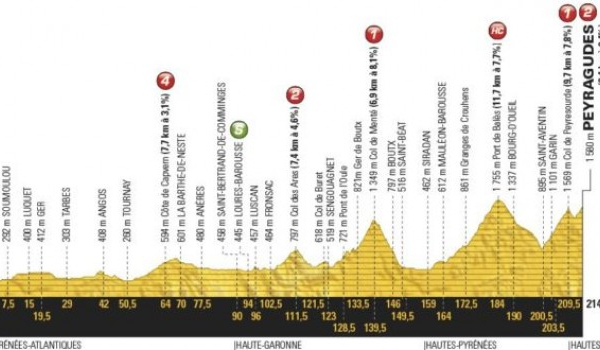 Tour de France 2017, 12° tappa: Pau – Peyragudes, Froome alla prova Pirenei
