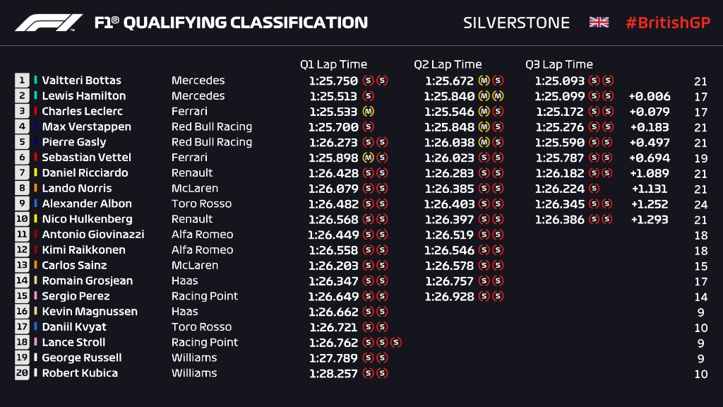 F1 - Pole di Bottas beffato Hamilton per 6 millesimi. Leclerc ottimo in 3° posizione