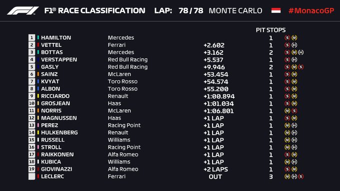 F1 - GP Monaco: Hamilton eroico, Verstappen immenso ma non basta. Secondo Vettel