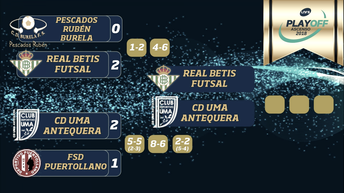 Real Betis y CD UMA Antequera se meten en la final por el ascenso apelando a la épica