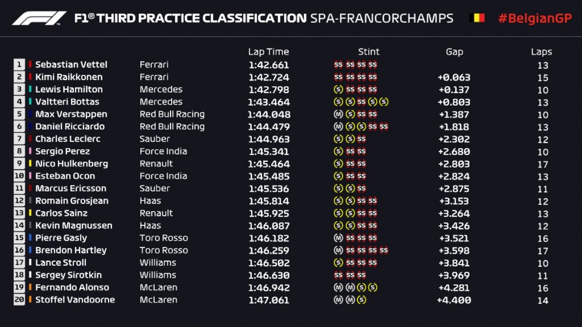 Formula 1 - Gran Premio del Belgio: Ferrari in testa nelle libere 3