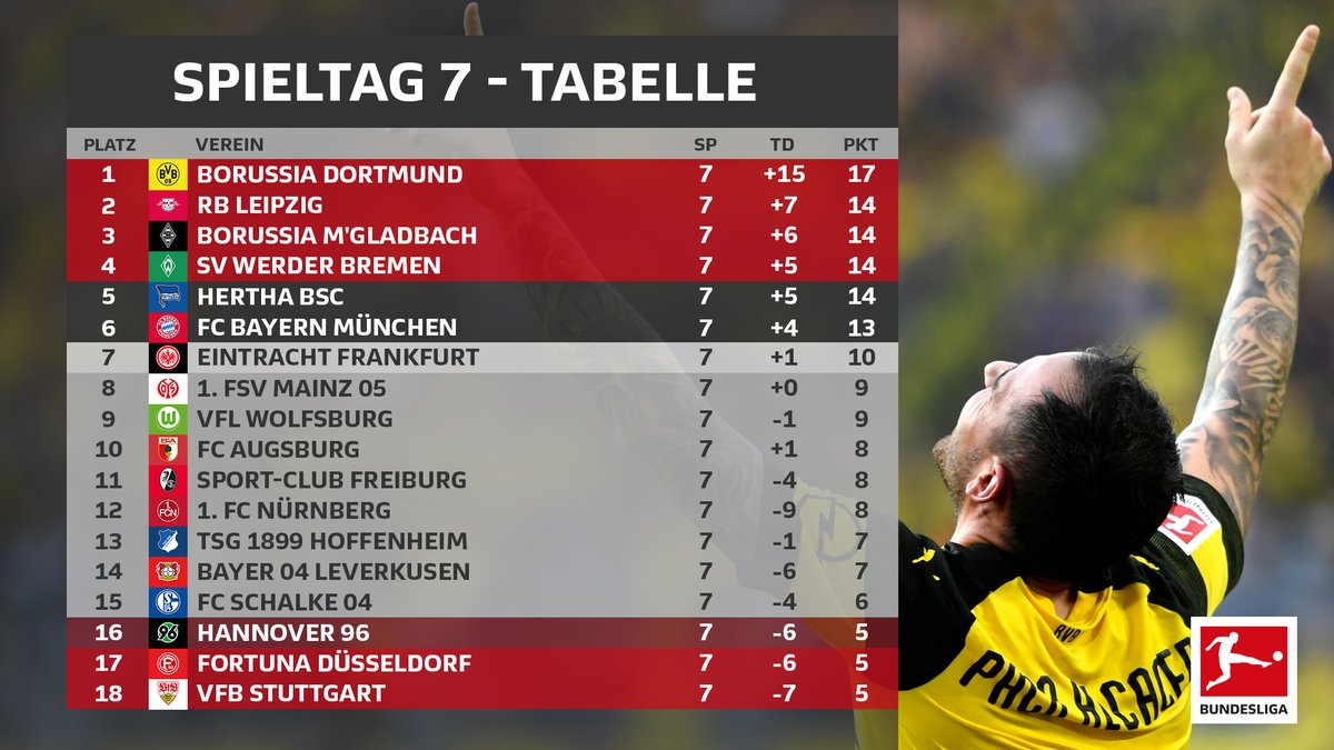 Resumen de la jornada 7, Bundesliga 2018/19: el Dortmund gobierna de nuevo