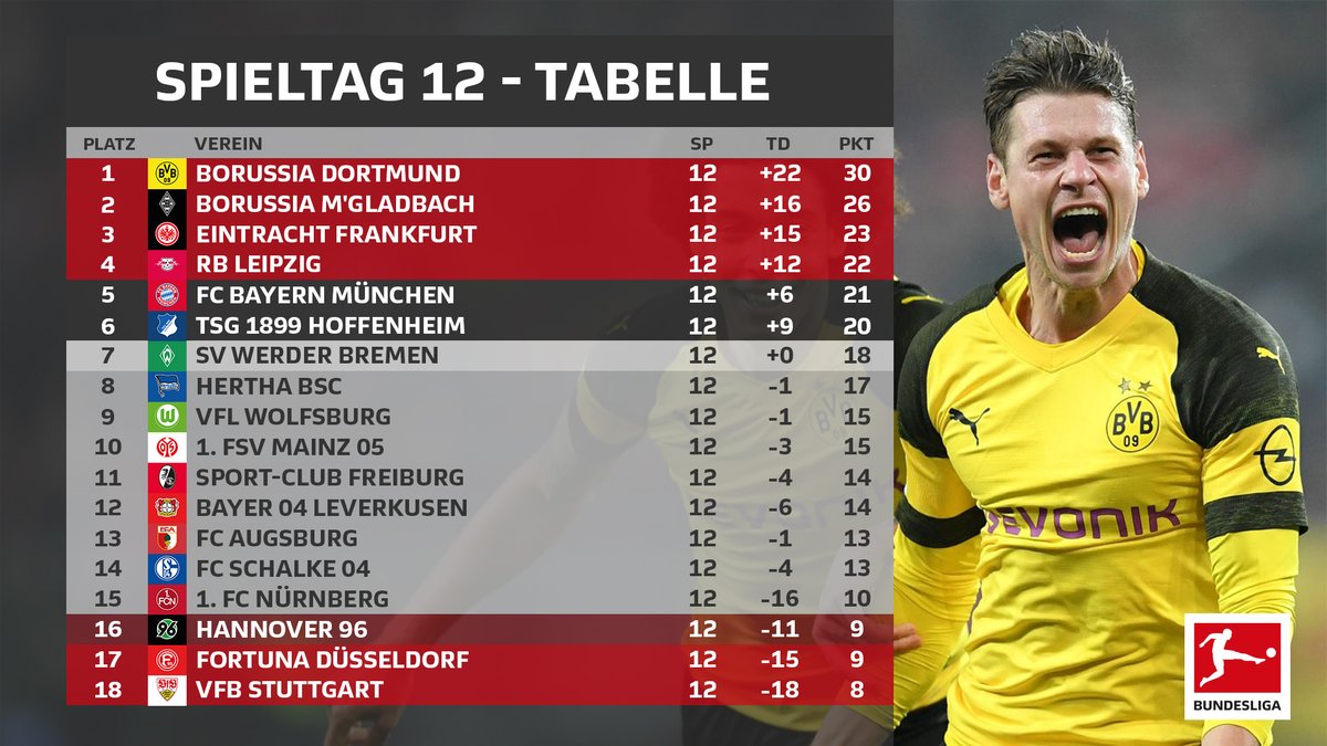 Resumen de la jornada 12, Bundesliga 2018/19: Dortmund domina a plenitud