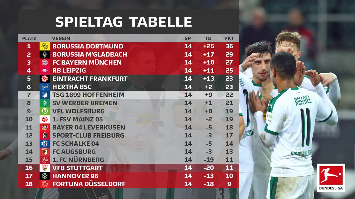 Resumen de la jornada 14, Bundesliga 2018/19: Dortmund gana otro derby Resumen de la jornada 14, Bundesliga 2018/19: Dortmund gana otro derby