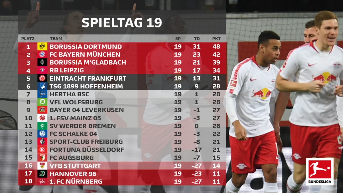 Resumen de la jornada 19, Bundesliga 2018/19: los punteros golean y mantienen buen paso