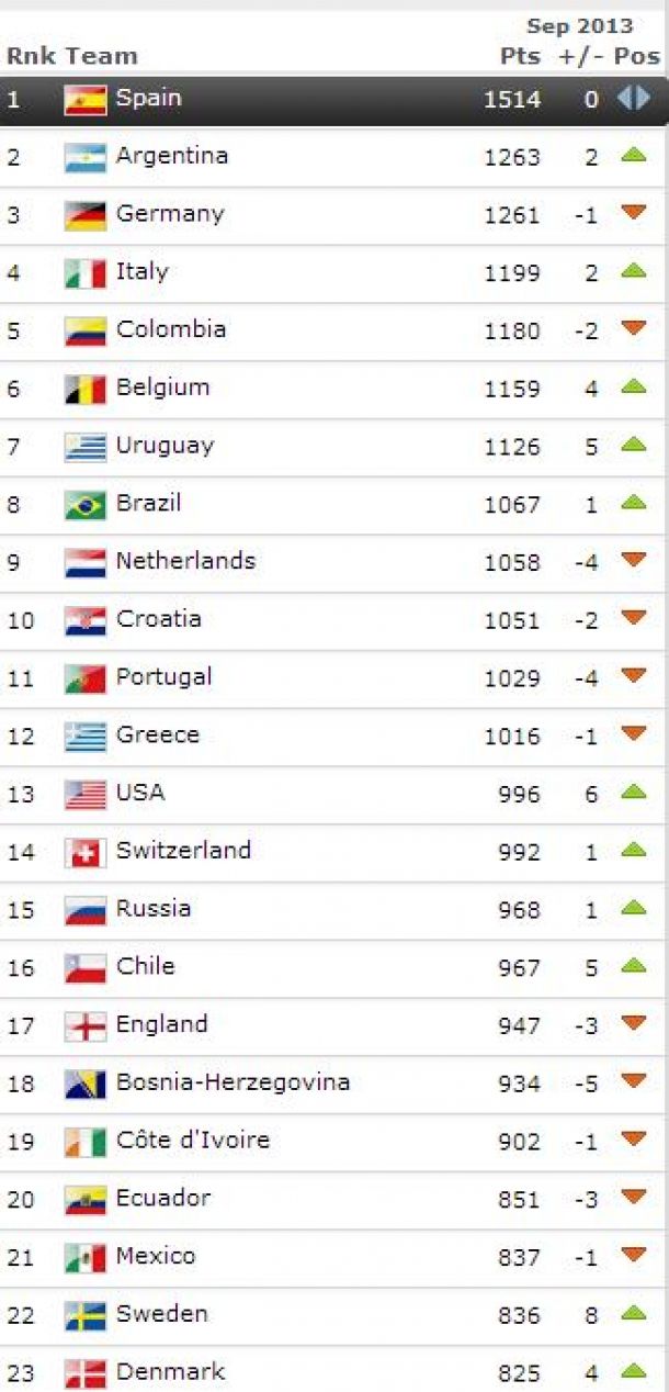 Ecuador desciende al puesto #20 del Ranking FIFA