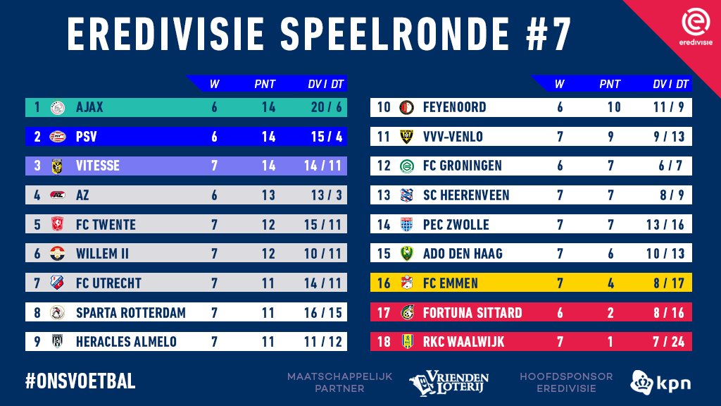 Eredivisie- Pareggio nel big match tra Ajax e PSV