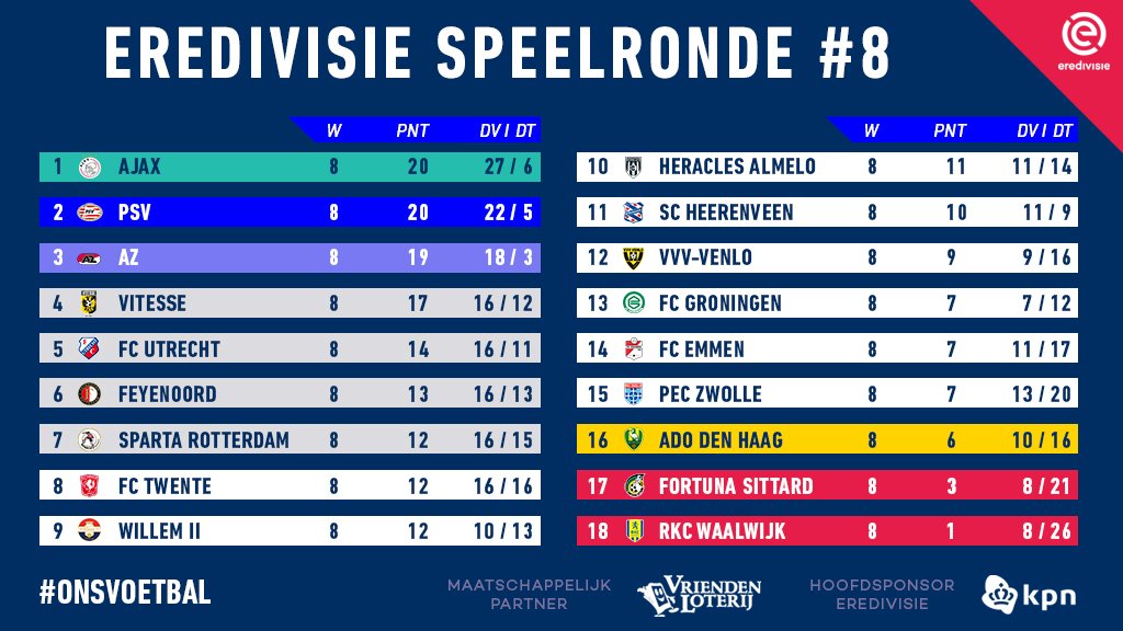 Eredivisie - Continuano a duellare Ajax e PSV. AZ terza forza, il Feyenoord rientra in lotta per l'Europa