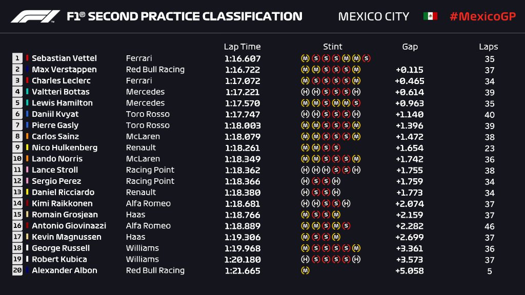 Gp Messico seconde libere: miglior tempo di Vettel e crollano le Mercedes