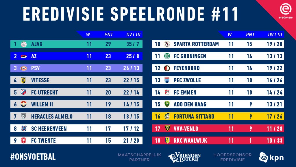 L'Ajax mette il turbo in Olanda e il PSV crolla in casa contro l'Az