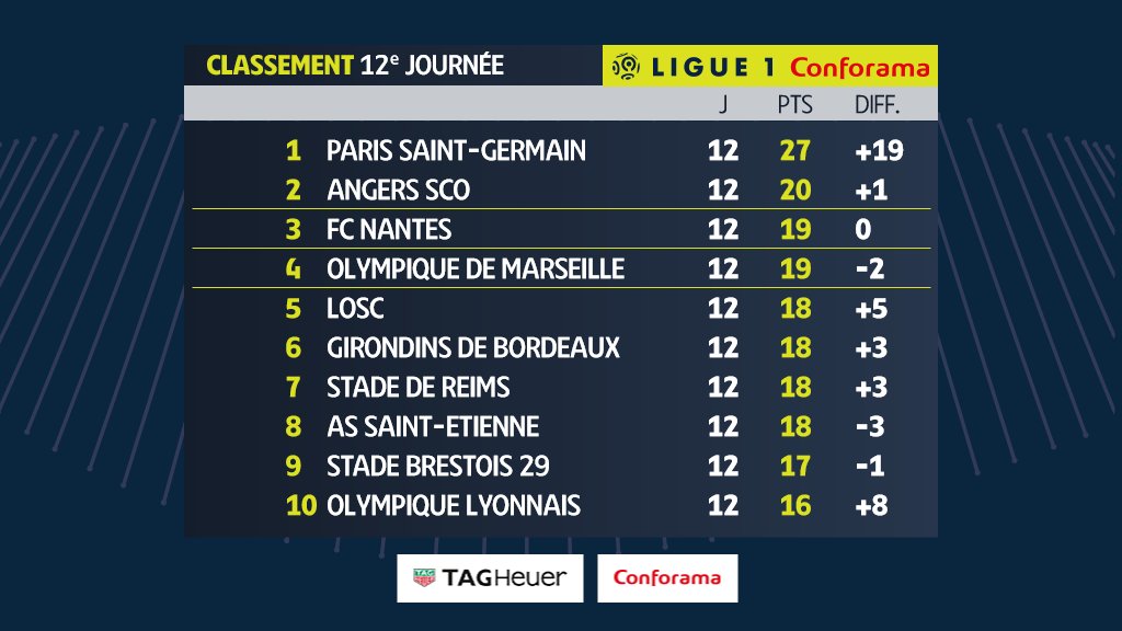Ligue 1 - Il  PSG non riesce a vincere, ma dietro vanno piano