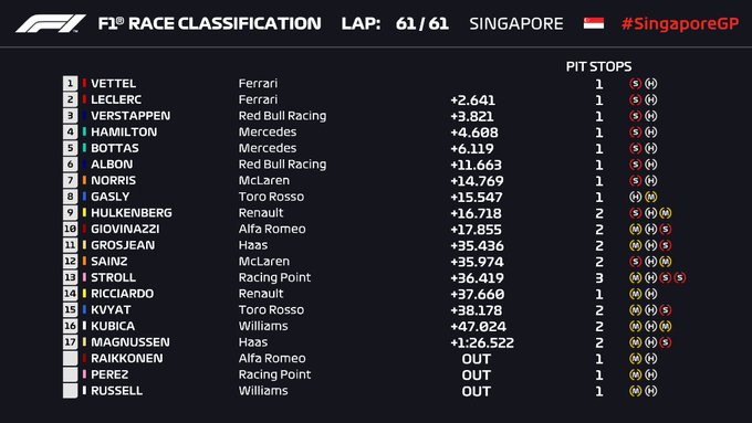 F1, Singapore - Gara strana, stranissima ma arriva la doppietta Ferrari: Vettel davanti a Leclerc 