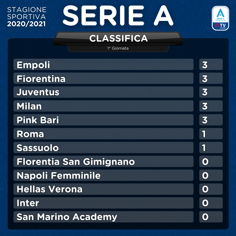 Ripartita la Serie A Femminile: Juve, Milan e Fiorentina con vittorie