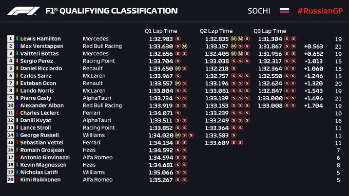 F1, GP di Russia - Pole con il brivido di Hamilton. Malissimo le Ferrari 