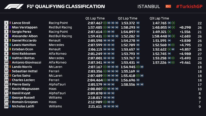F1, Gp Turchia - Le qualifiche: sotto il diluvio le conquista Stroll