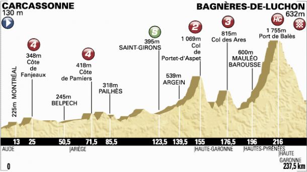 Tour de France 2014 - Le profil de la 16ème étape