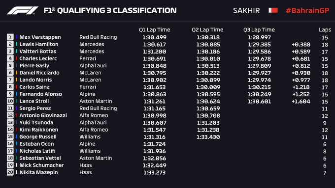 F1,  Gp del Bahrein - La prima pole stagionale è di Verstappen