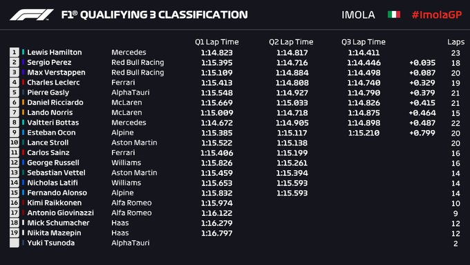 Gp Emilia-Romagna: Hamilton in pole position, Leclerc quarto