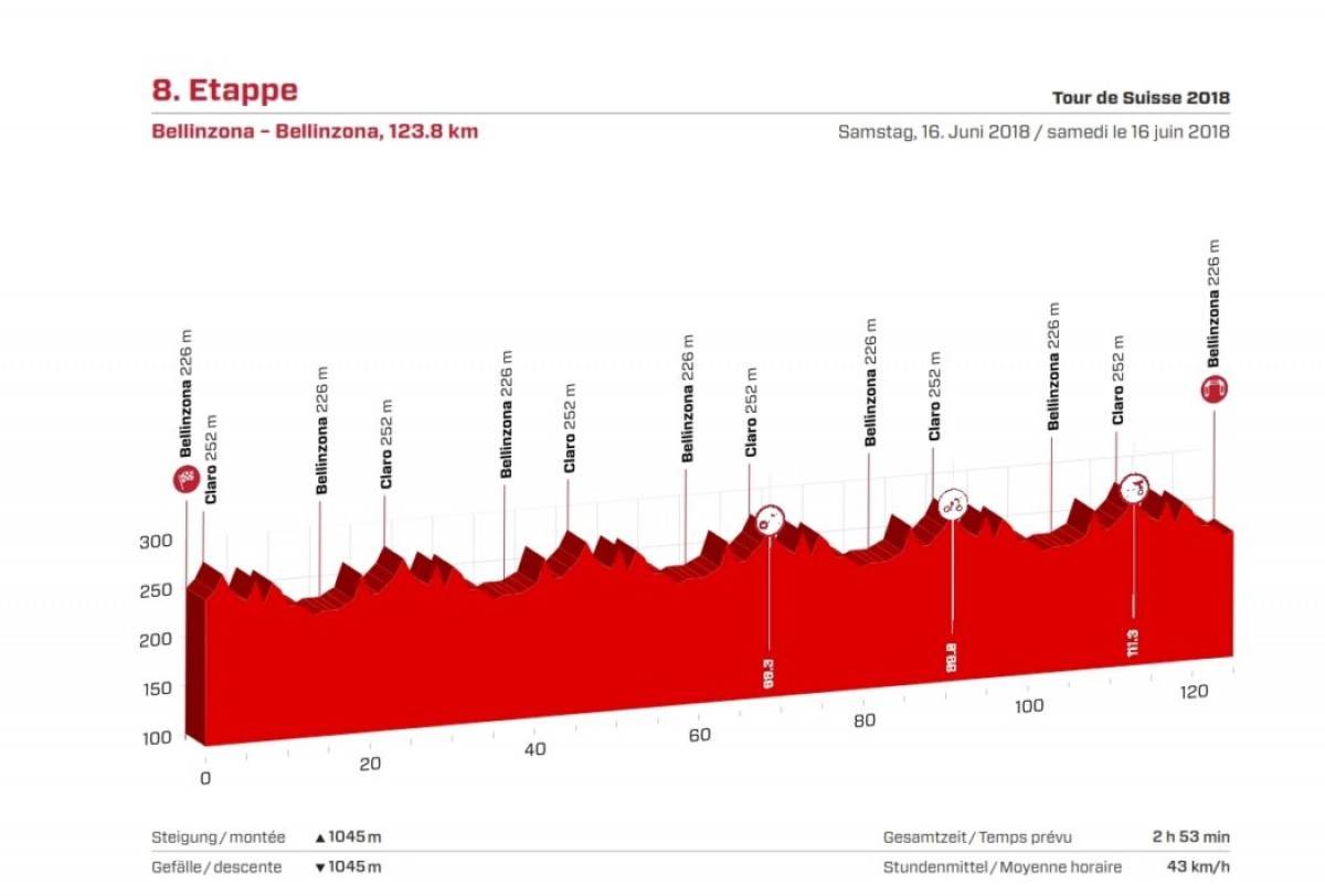 Giro di Svizzera, la presentazione dell'ottava tappa