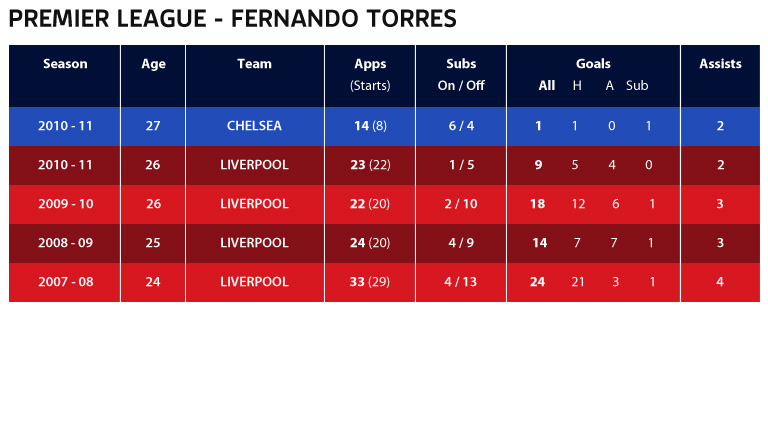Gráfico de goles de Torres en Inglaterra (Sky Sports)