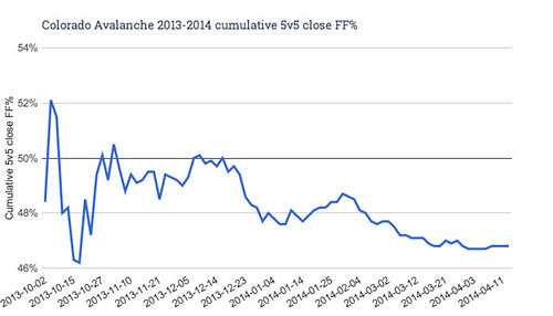 Colorado Avalanche 2013-2014 cumulative 5v5 close FF%