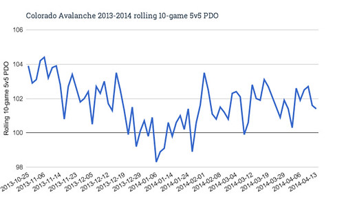Colorado Avalanche 2013-2014 rolling 10-game 5v5 PDO