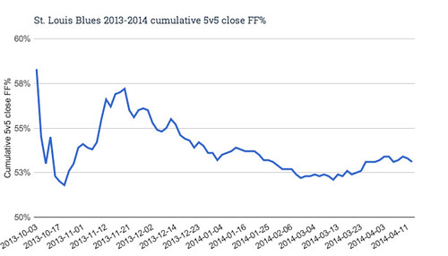 St. Louis Blues 2013-2014 cumulative 5v5 close FF%