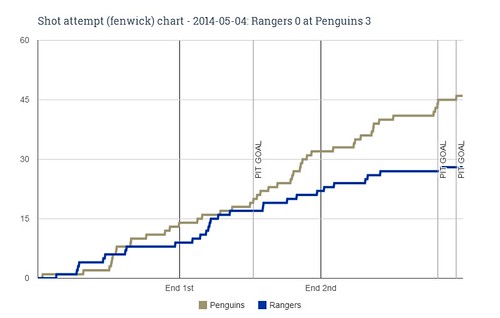 Fenwick chart for 2014-05-04 Rangers 0 at Penguins 3