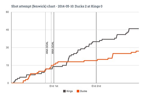 Fenwick chart for 2014-05-10 Ducks 2 at Kings 0